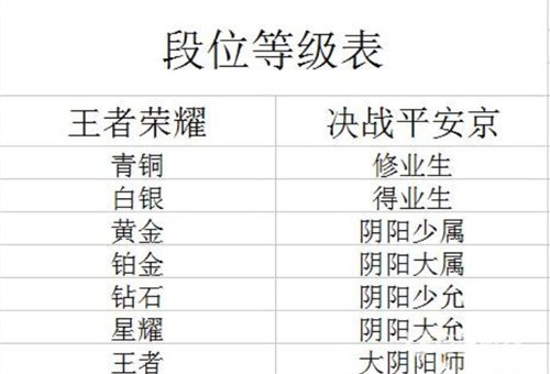 决战平安京段位等级表 决战平安京段位和王者荣耀段位对比
