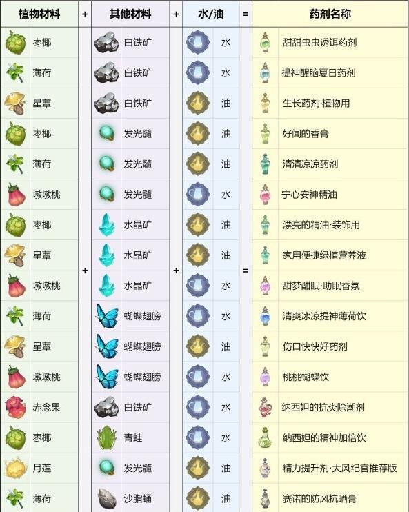 原神熠金妙剂配方有哪些_原神熠金妙剂配方分享