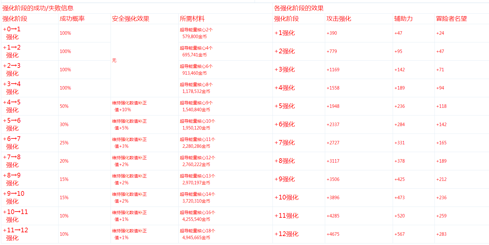 DNF勋章强化需要什么材料_DNF勋章强化材料介绍