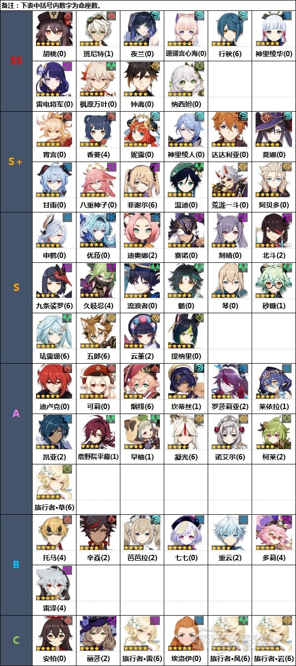 原神3.3角色节奏榜