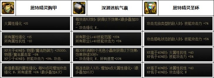 dnf混沌魔灵110最强装备如何搭配_dnf混沌魔灵110最强装备搭配指南