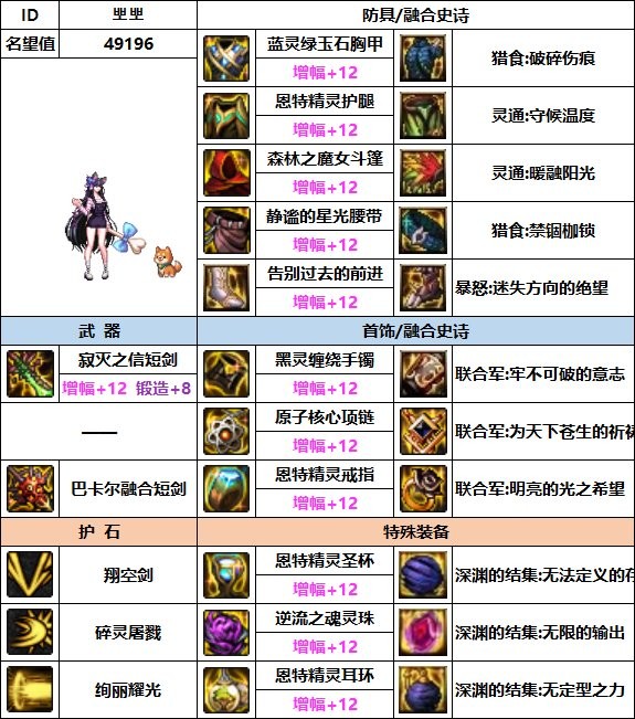 dnf混沌魔灵110最强装备如何搭配_dnf混沌魔灵110最强装备搭配指南