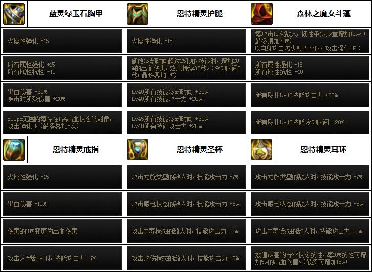 dnf混沌魔灵110最强装备如何搭配_dnf混沌魔灵110最强装备搭配指南