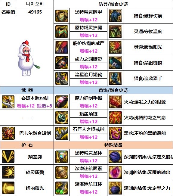 dnf混沌魔灵110最强装备如何搭配_dnf混沌魔灵110最强装备搭配指南