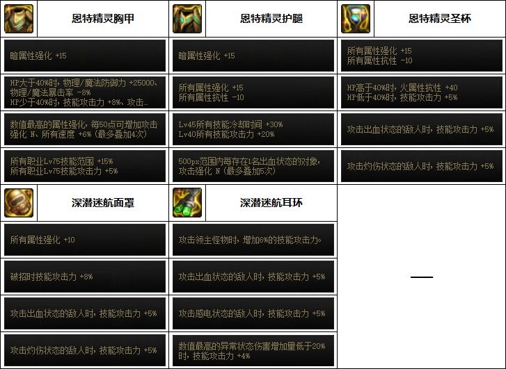 dnf混沌魔灵110最强装备如何搭配_dnf混沌魔灵110最强装备搭配指南