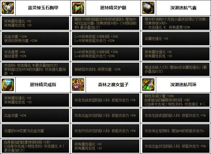 dnf龙神110最强装备怎么搭配_dnf龙神110最强装备搭配攻略