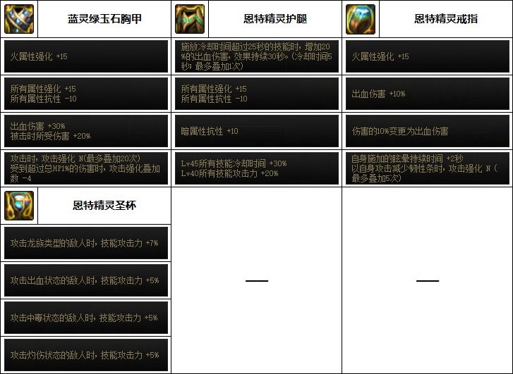 dnf龙神110最强装备怎么搭配_dnf龙神110最强装备搭配攻略