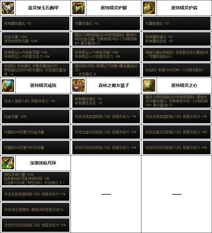 dnf帕拉丁110最强装备怎么搭配_dnf帕拉丁110最强装备搭配攻略