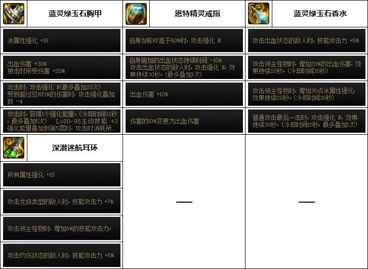dnf帕拉丁110最强装备怎么搭配_dnf帕拉丁110最强装备搭配攻略