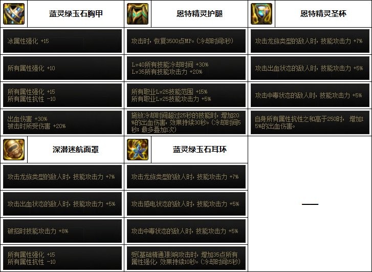 dnf决战者110最强装备如何搭配_dnf决战者110最强装备搭配推荐
