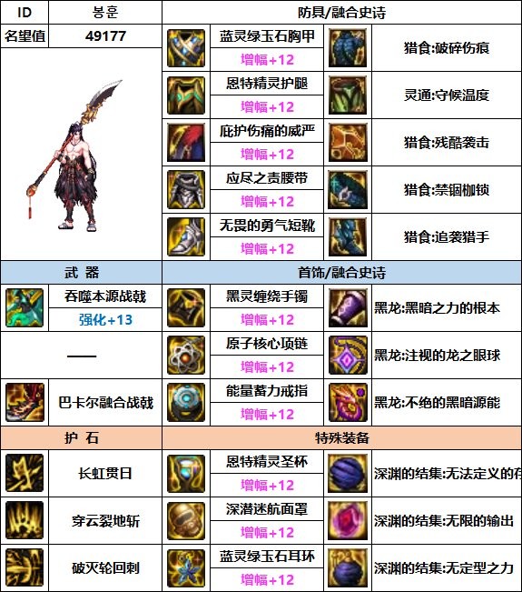 dnf决战者110最强装备如何搭配_dnf决战者110最强装备搭配推荐