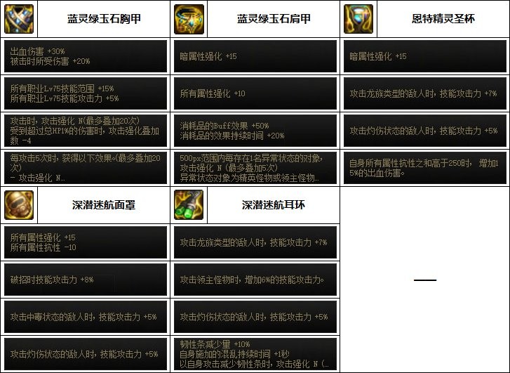 dnf决战者110最强装备如何搭配_dnf决战者110最强装备搭配推荐