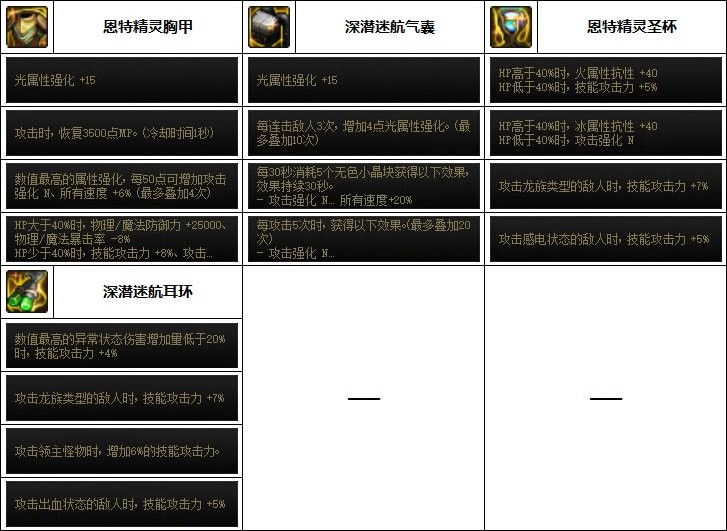 dnf决战者110最强装备如何搭配_dnf决战者110最强装备搭配推荐