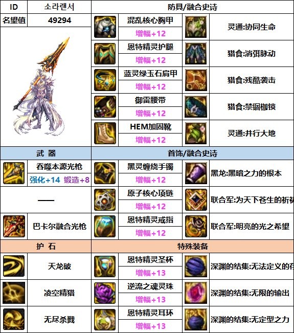 dnf光枪110最强装备如何搭配_dnf光枪110最强装备搭配推荐