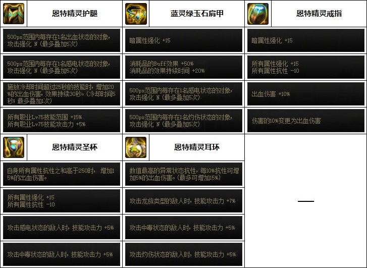 dnf光枪110最强装备如何搭配_dnf光枪110最强装备搭配推荐