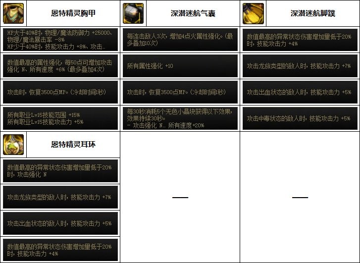 dnf光枪110最强装备如何搭配_dnf光枪110最强装备搭配推荐