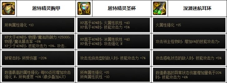 dnf光枪110最强装备如何搭配_dnf光枪110最强装备搭配推荐
