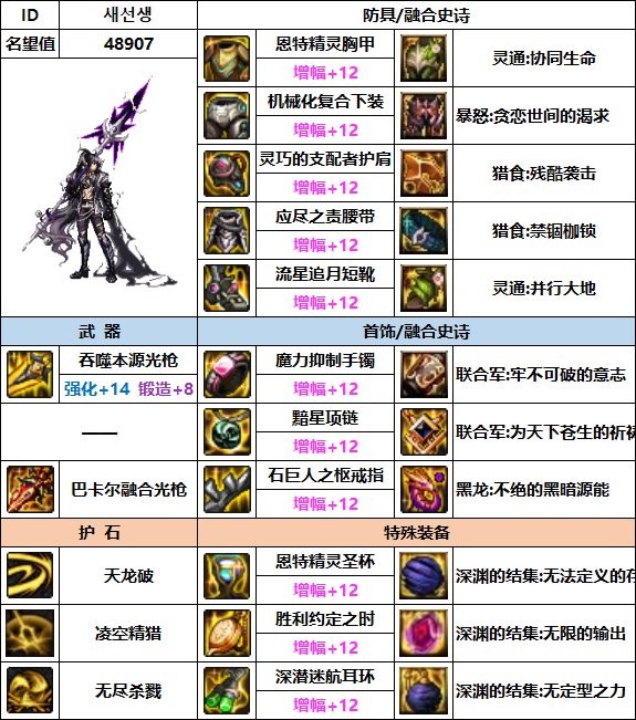 dnf光枪110最强装备如何搭配_dnf光枪110最强装备搭配推荐