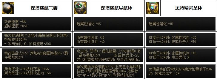 dnf影舞者110最强装备怎么搭配_dnf影舞者110最强装备搭配攻略