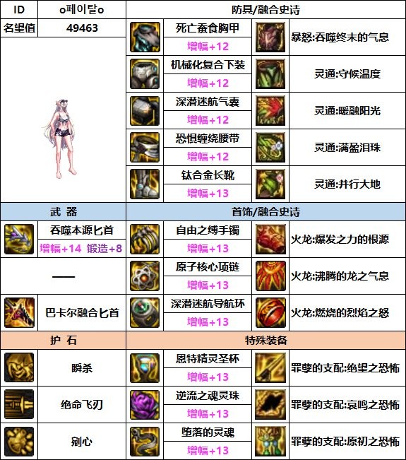 dnf影舞者110最强装备怎么搭配_dnf影舞者110最强装备搭配攻略