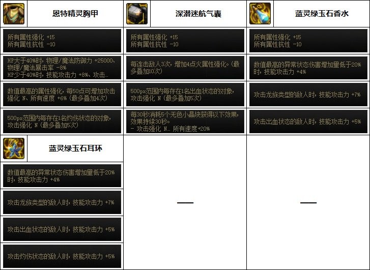 dnf征战者110最强装备如何搭配_dnf征战者110最强装备搭配攻略