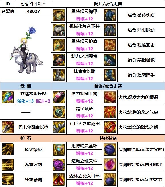 dnf征战者110最强装备如何搭配_dnf征战者110最强装备搭配攻略