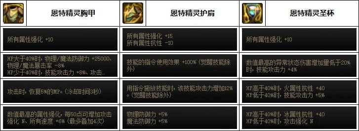 dnf精灵骑士110最强装备如何搭配_dnf精灵骑士110最强装备攻略