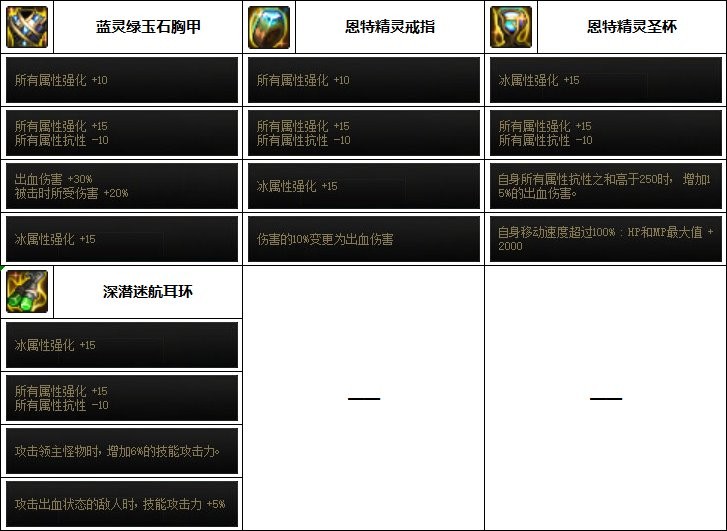 dnf精灵骑士110最强装备如何搭配_dnf精灵骑士110最强装备攻略