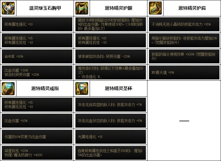dnf精灵骑士110最强装备如何搭配_dnf精灵骑士110最强装备攻略