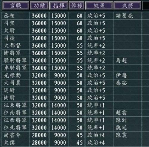 《真三国无双霸官职一览》——揭秘最强战力（打造霸气角色，挑战无双世界；掌握官职攻略，成为最强玩家）