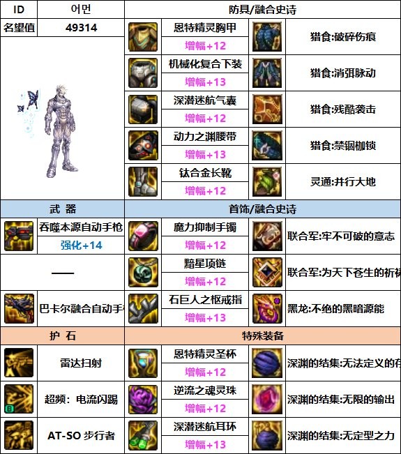 dnf合金战士110最强装备怎么搭配好_dnf合金战士110最强装备搭配攻略