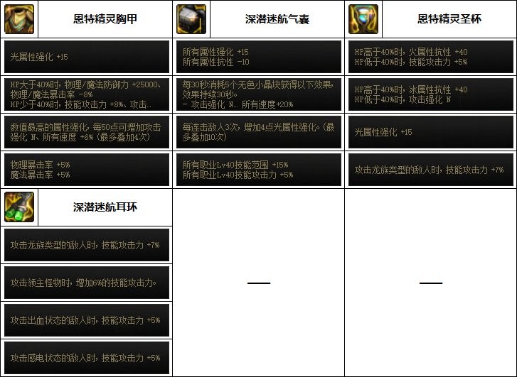 dnf合金战士110最强装备怎么搭配好_dnf合金战士110最强装备搭配攻略
