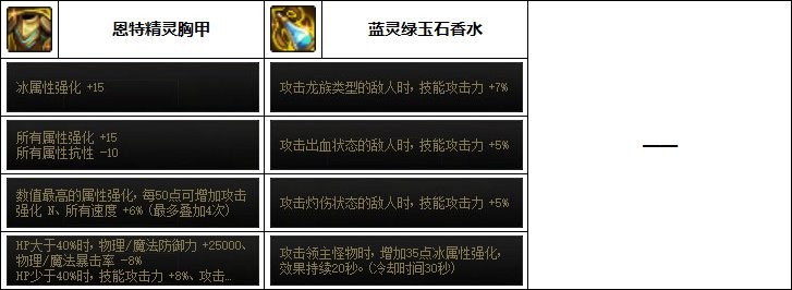 dnf合金战士110最强装备怎么搭配好_dnf合金战士110最强装备搭配攻略