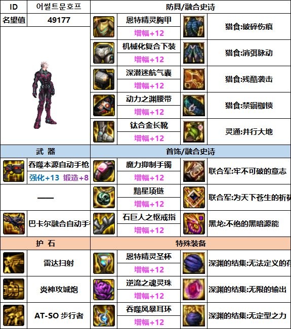 dnf合金战士110最强装备怎么搭配好_dnf合金战士110最强装备搭配攻略