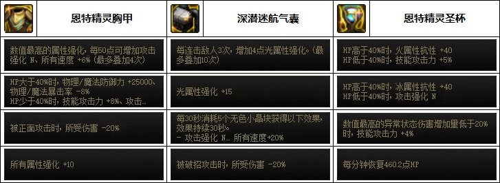 dnf合金战士110最强装备怎么搭配好_dnf合金战士110最强装备搭配攻略