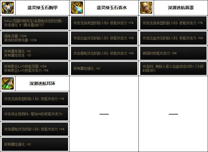 dnf男气功110最强装备怎么搭配_dnf男气功110最强装备搭配推荐