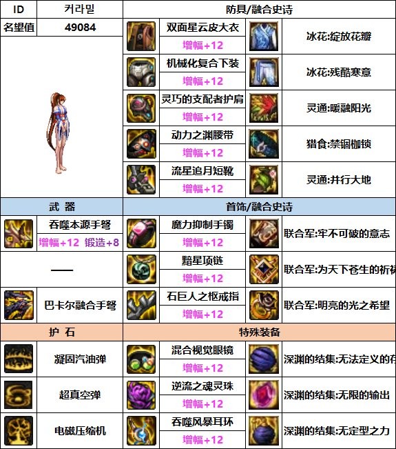 dnf女弹药110最强装备如何搭配_dnf女弹药110最强装备搭配推荐