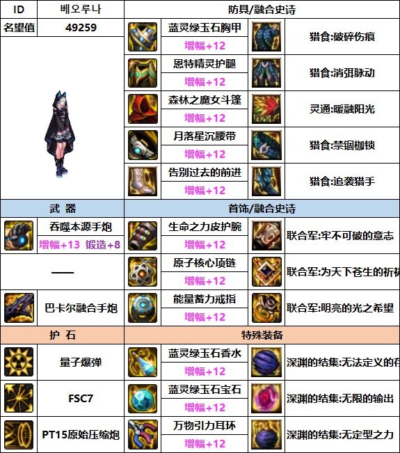 dnf女大枪110最强装备如何搭配_dnf女大枪110最强装备搭配推荐
