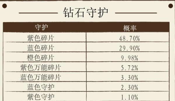 神话永恒钻石抽守护有多大概率 神话永恒抽钻石守护概率公告