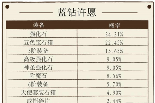 神话永恒蓝钻许愿有多大概率 神话永恒蓝钻许愿概率公告