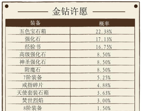 神话永恒金钻许愿有多大概率 神话永恒金钻许愿概率公告