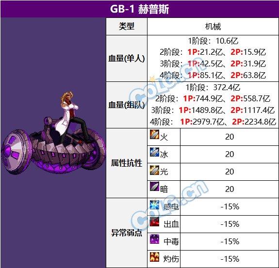 dnf代号盖波加血量