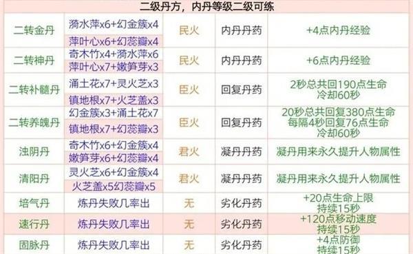 创造与魔法炼丹配方大全最新2023 全部炼丹配方图片高清