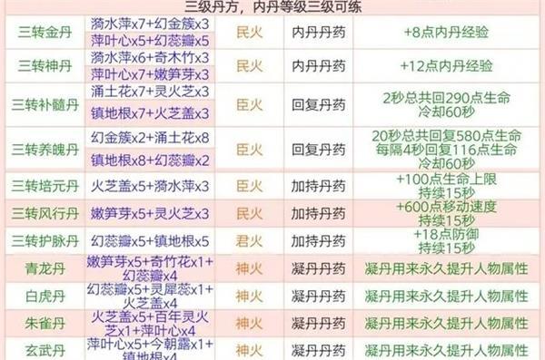 创造与魔法炼丹配方大全最新2023 全部炼丹配方图片高清