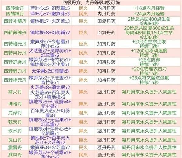 创造与魔法炼丹配方大全最新2023 全部炼丹配方图片高清