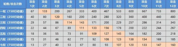 崩坏星穹铁道卡芙卡专武提速收益高吗 只需等待光锥速度词条加成详解