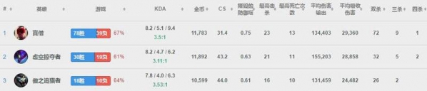 lol小花生瞎子玩法分析 LOL小花生盲僧出装天赋符文