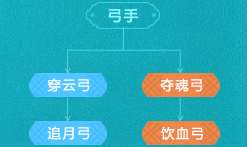 热血江湖手游弓手转什么好 热血江湖手游弓手二转推荐