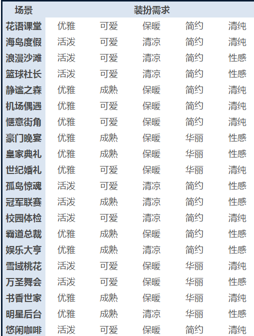 花语学园竞技场攻略详解