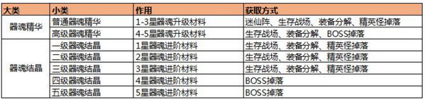 　传奇世界手游器魂系统怎么样 装备器魂系统详解